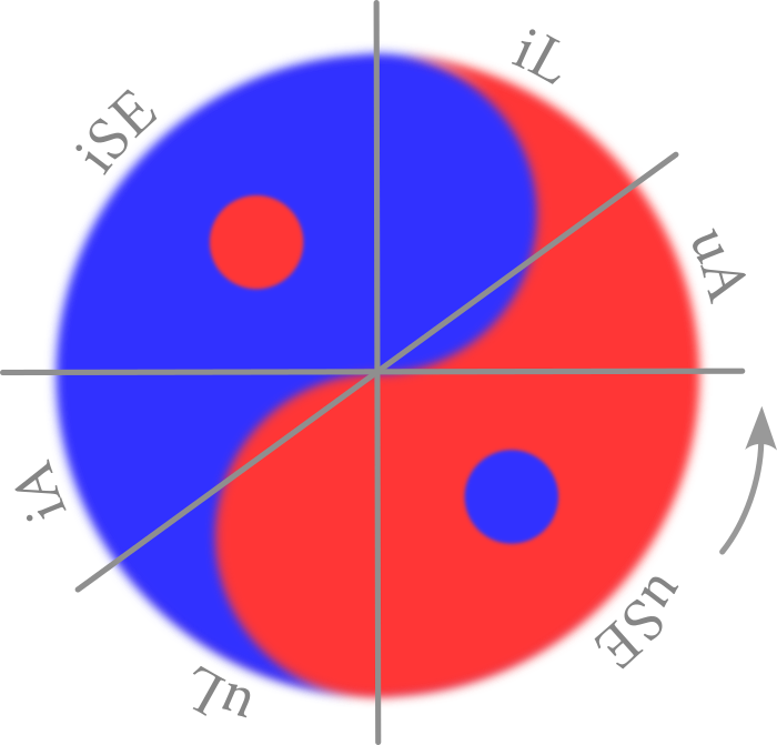 Sectors Model